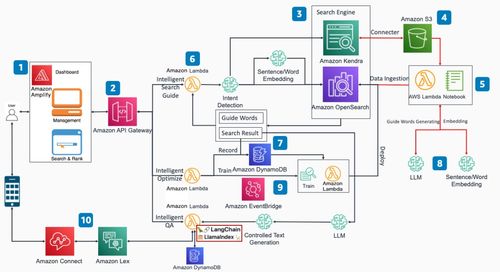 通過(guò)亞馬遜云科技基礎(chǔ)服務(wù)，打造企業(yè)知識(shí)庫(kù)搜索問(wèn)答應(yīng)用方案